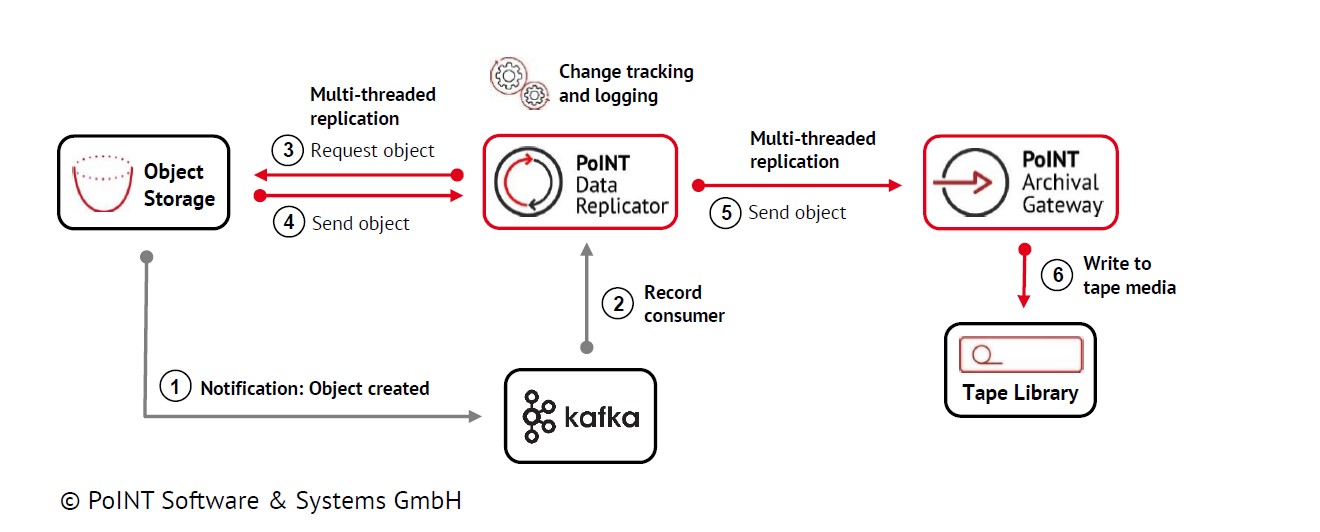 Continuous Object Replication with SQS and Kafka Continuous Object Replication with SQS and Kafka