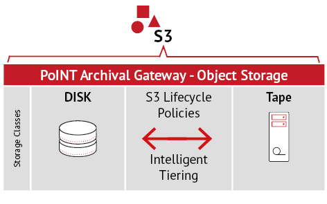 PoINT Archival Gateway - Unified Object Storage, intelligent tiering PoINT Archival Gateway - Unified Object Storage, intelligent tiering