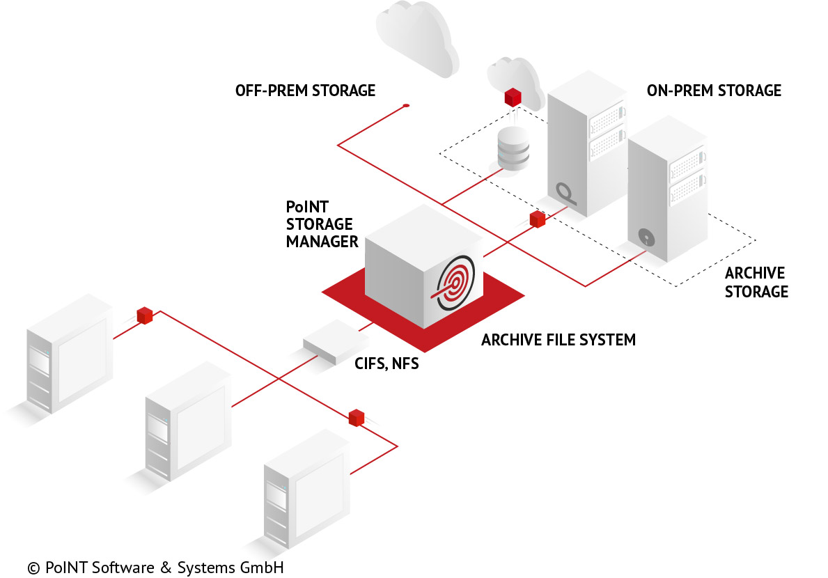 PoINT Storage Manager - Archive File System PoINT Storage Manager - Archive File System